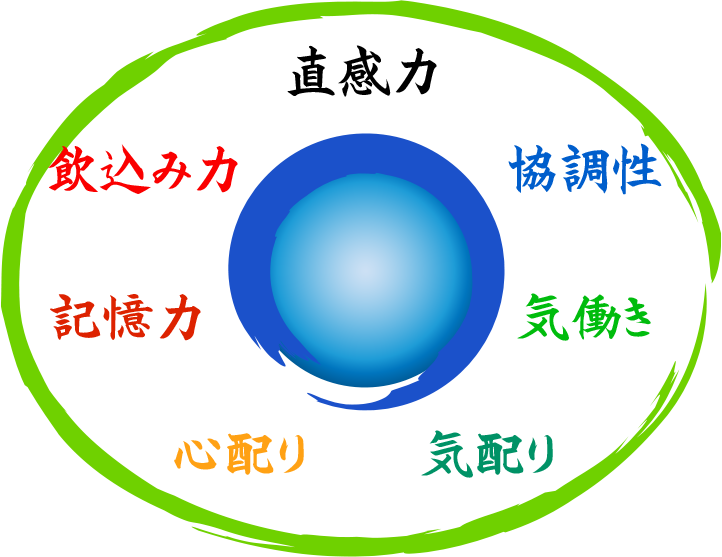 直感力、飲込み力、記憶力、心配り、気配り、気働き、協調性